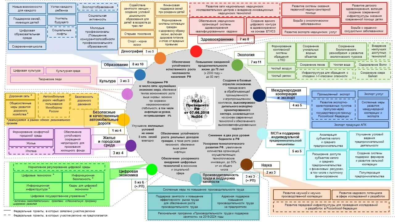 структура реализации национальных проектов. структура управления нац проектами. структура национального проекта. национальный проект планирование. иерархия государственных программ.