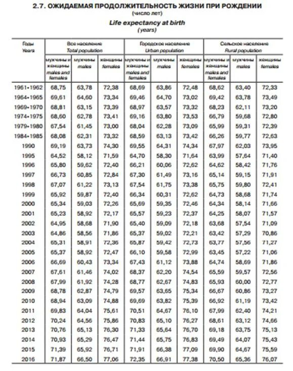 Карта продолжительности жизни. Таблица ожидаемой продолжительности жизни в России. Средняя Продолжительность жизни таблица. Средняя ожидаемая Продолжительность жизни. Ожидаемая Продолжительность жизни в России.