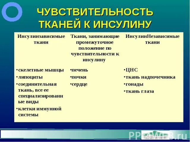 Чувствительность к инсулину. Расчет чувствительность к инсулину. Продукты повышающие чувствительность к инсулину. Инсулин зависимые ткани. Препарат повышающий чувствительность тканей к инсулину.