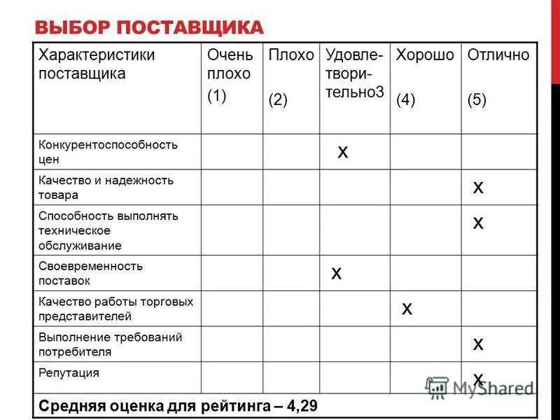 Поставщик описание. Характеристика поставщиков. Характеристика поставщиков таблица. Сравнительная характеристика поставщиков. Характеристика поставщиков предприятия.