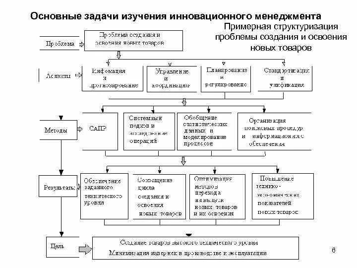 Создание и освоение новой продукции. Создание и освоение новой продукции
