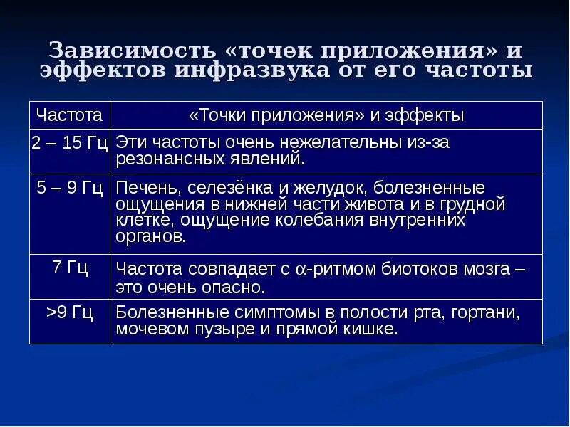 Что зависит от точки приложения