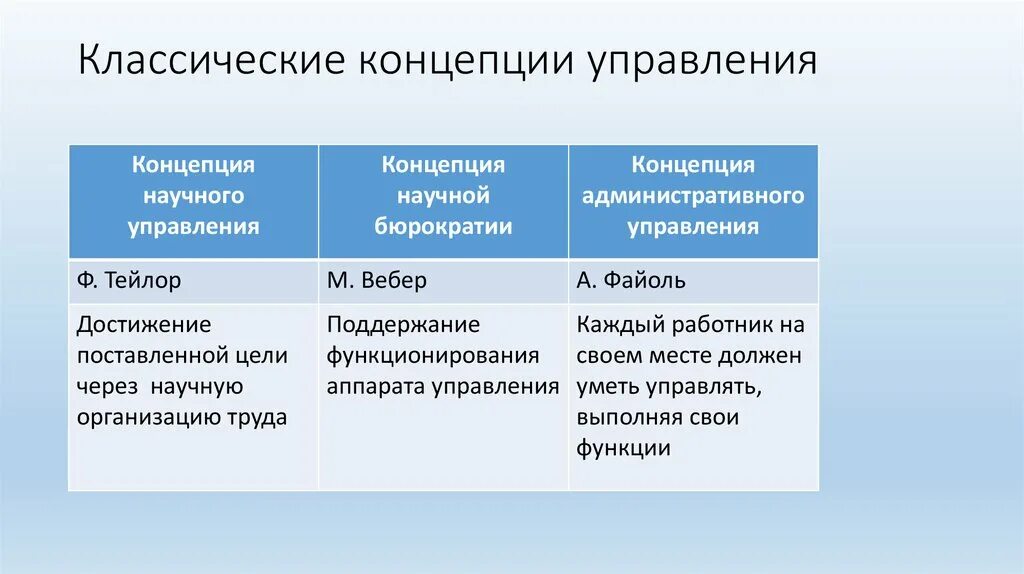 Классические концепции управления. Классические концепции менеджмента. Традиционная концепция управления. Классическая теория управления. Теория управления особенности