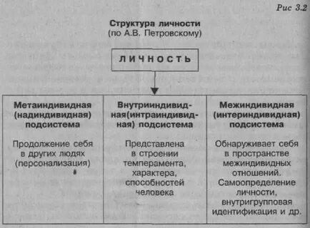 Подсистема личности