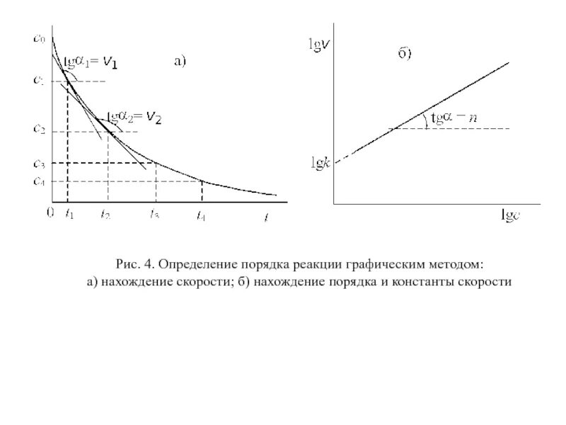 Определить константу скорости реакции по графику. Определите из Графика константу скорости реакции первого порядка. Графический метод определения порядка реакции. Графический метод определения константы скорости реакции. Константа скорости и порядок реакции