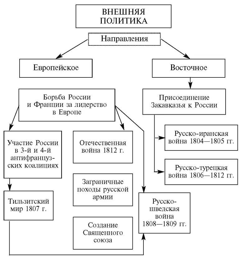 схема направление внешней политики. основные направления внешней политики политики александра 3. схему "внешняя политика александра i". основные направления внешней политики россии в 17 веке. основные направления внешней политики схема.