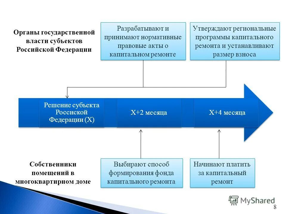 Утверждена региональная программа. Национальный проект здравоохранение модернизация первичного звена. Схема организации и проведения капитального ремонта. Региональный проект модернизация первичного звена здравоохранения. Утверждена региональная программа.