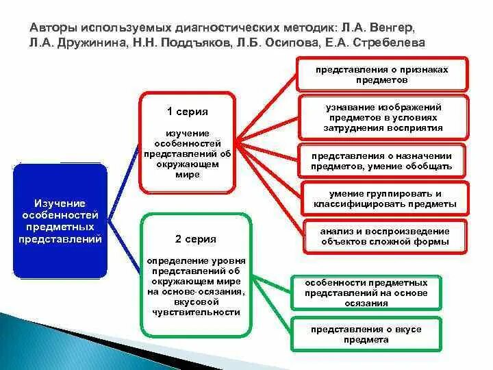 Название диагностической методики а.л.Венгера. Методики диагностики представления. Авторы диагностических методик. Методика обследования Венгер. Названия диагностической методики