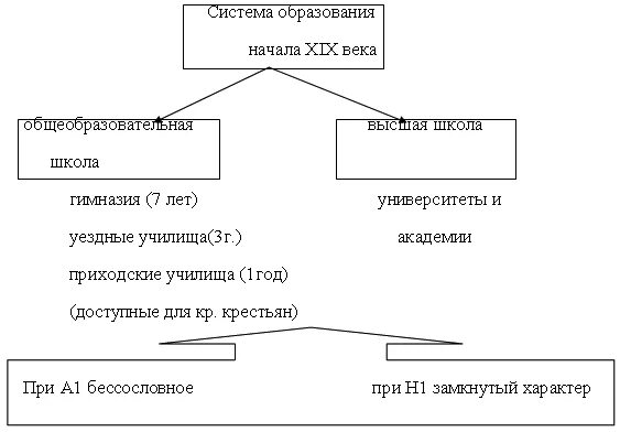 Схема системы образования в России в 18 веке. Схема система образования в России в конце 18 века. Устройство образования в России в 18 веке схема. Схема образования в России в конце 18 века.