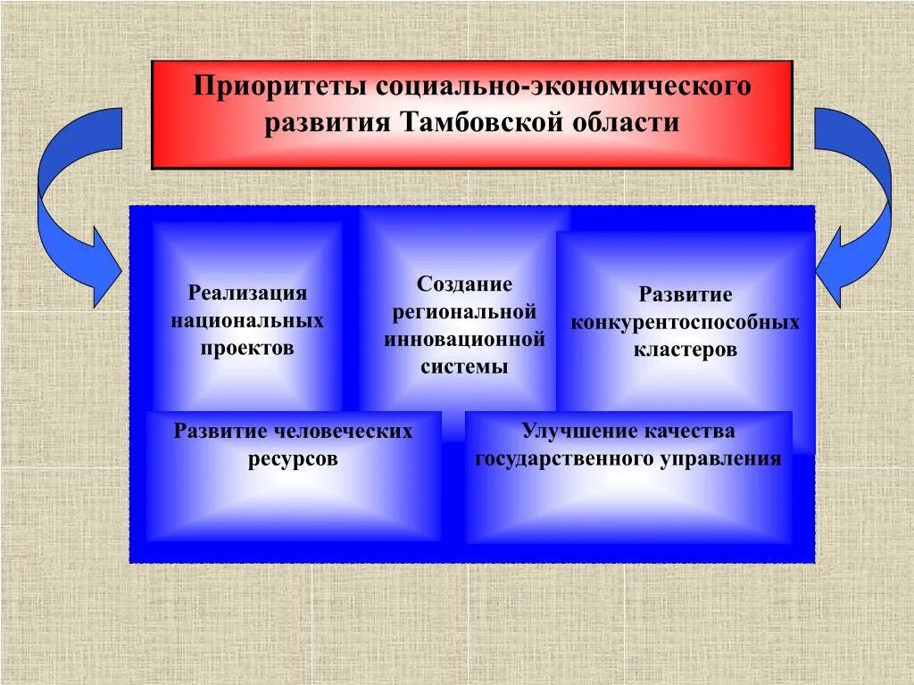 Приоритеты социально-экономического развития. Цели социально-экономического развития. Приоритеты развития экономики. Области социального развития.