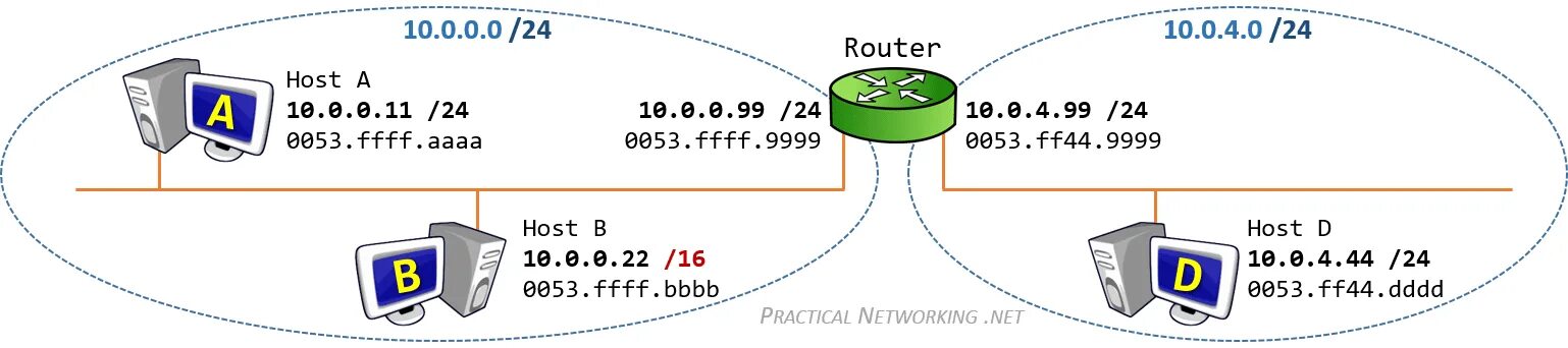 Host b. Proxy ARP. Прокси АРП что это. Протокол proxy-ARP простыми словами. No IP proxy-ARP.