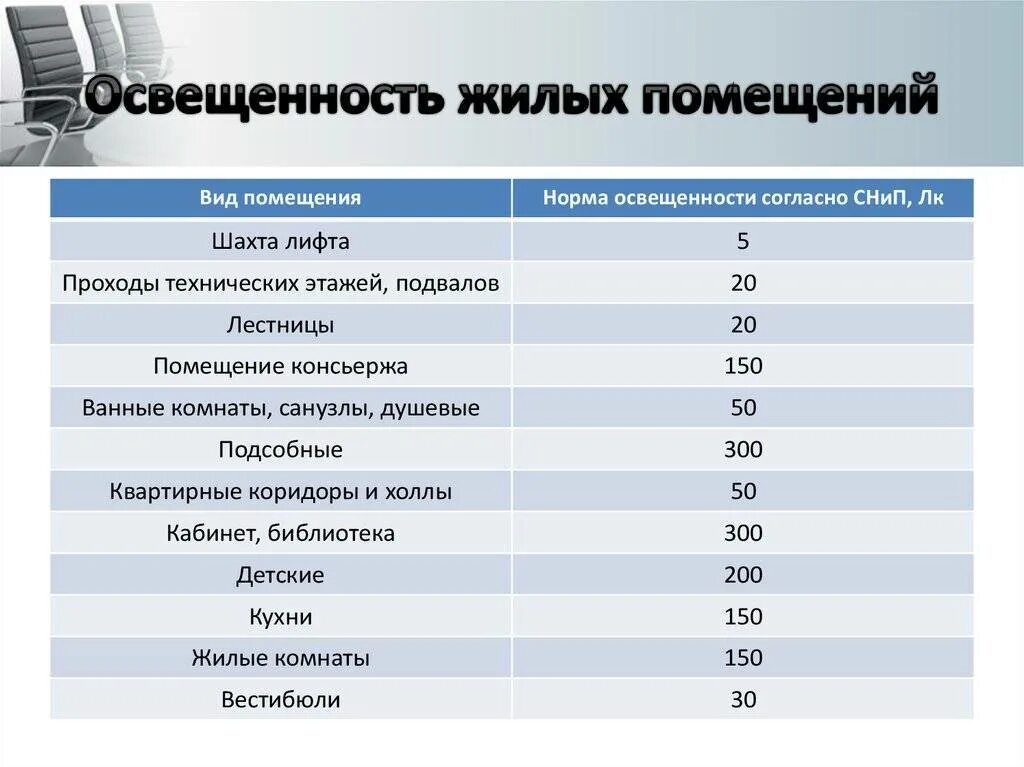 Норма жилой комнаты. Стандарты освещения для помещений в ватт. Норма освещенности жилого помещения в люменах на кв м. Нормы освещенности в люменах на 1 квадратный метр. Освещение в люменах норма для нежилых помещений.