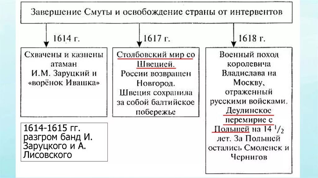 Какие задачи стояли перед первыми романовыми. Внешняя политика Михаила Романова 1613-1645. Правление Михаила Федоровича Романова. Внешняя политика Михаила Федоровича схема. Внутренняя политика Михаила Романова 1613-1645.