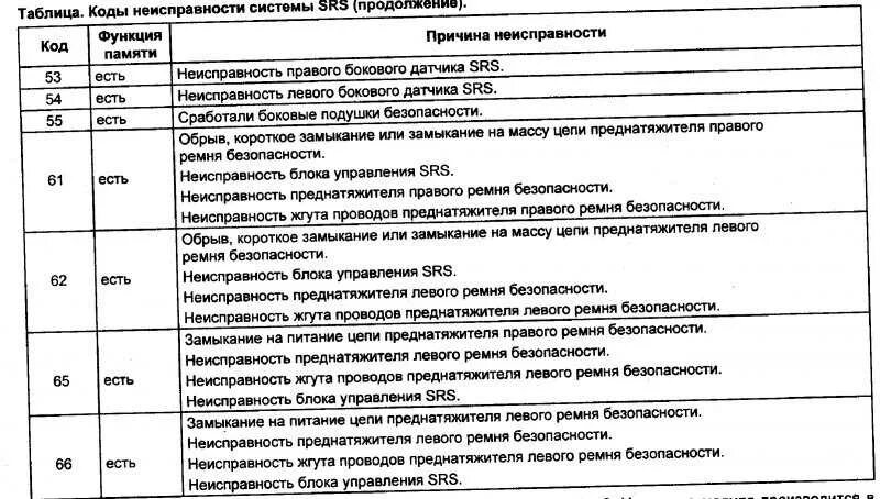 Код ошибки 2 8. Таблица кодов ошибок ваз 2110 8 клапанов. таблица кодов ошибок ваз 2110. коды ошибок самодиагностики ваз 2110. коды неисправностей ваз 2110 инжектор 8 клапанов.