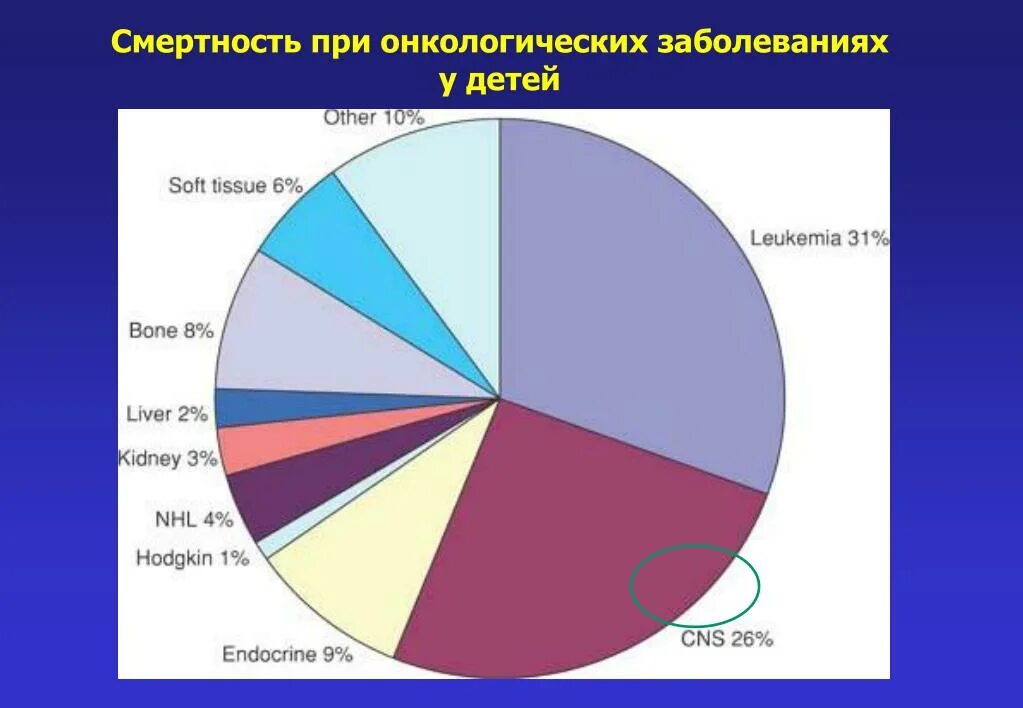 Опухоли статистика. Детская онкология в России статистика. Опухоли у детей статистика. Статистика онкологических заболеваний у детей. Статистика заболевания детей онкологией.