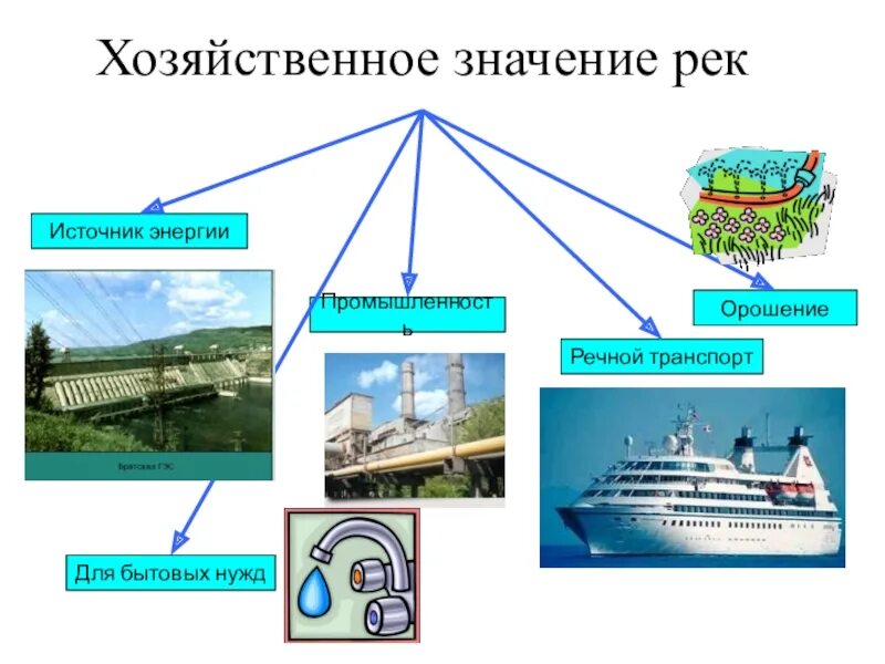 Какое имеет значение реки озера. Значение рек. Хоз использование. Хозяйственное значение озер. Значение рек в жизни человека.