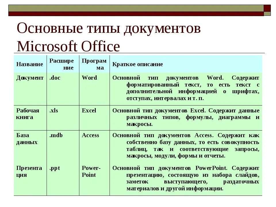 В состав пакета офисных приложений MS Office входят. Типы документов. Основные типы документов. Основные типы документации.