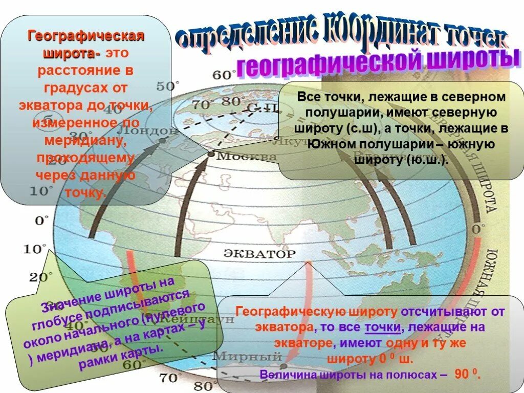 Географическая широта география 7 класс. Широта. Презентация на тему географическая широта. Географические координаты. Северная широта от экватора в градусах.