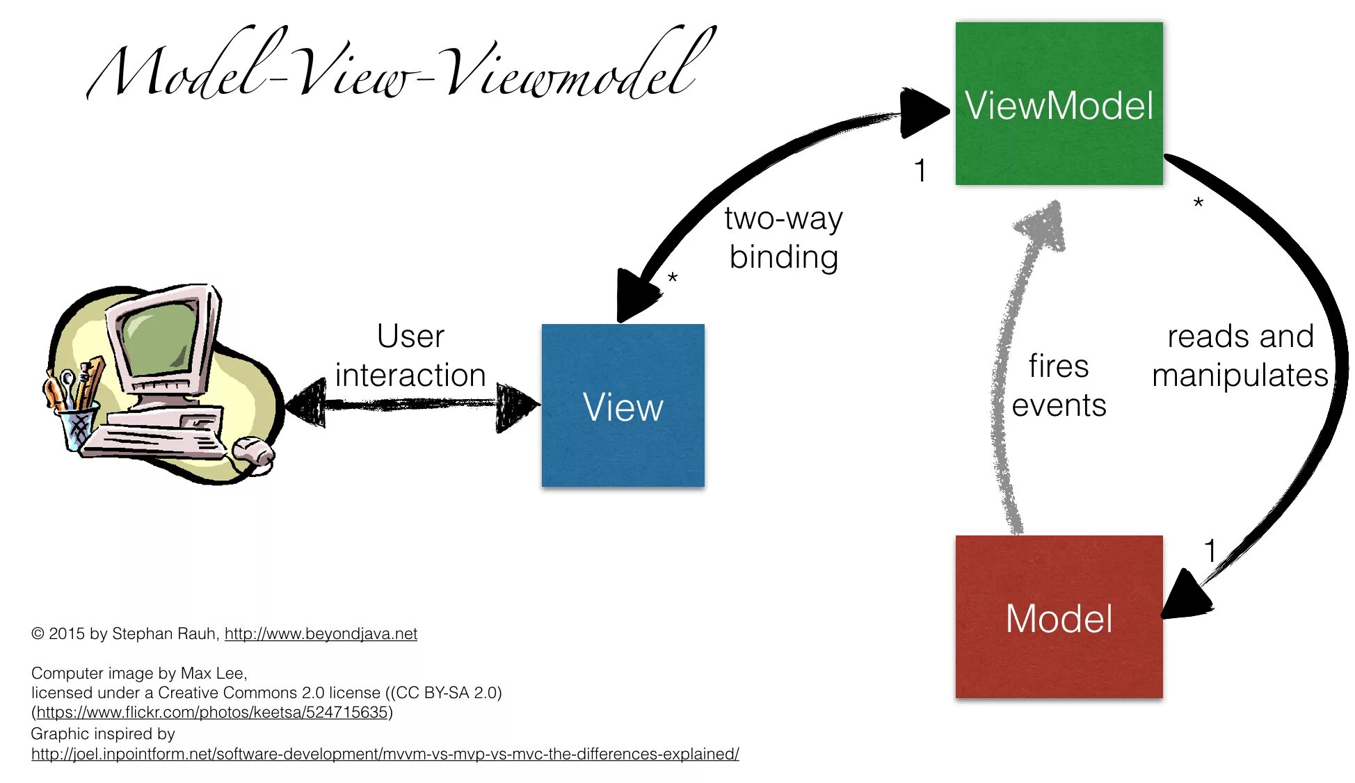 MVC MVVM. MVC MVP MVVM. MVC (model-view-Controller). Разница MVP И MVVM. User bind