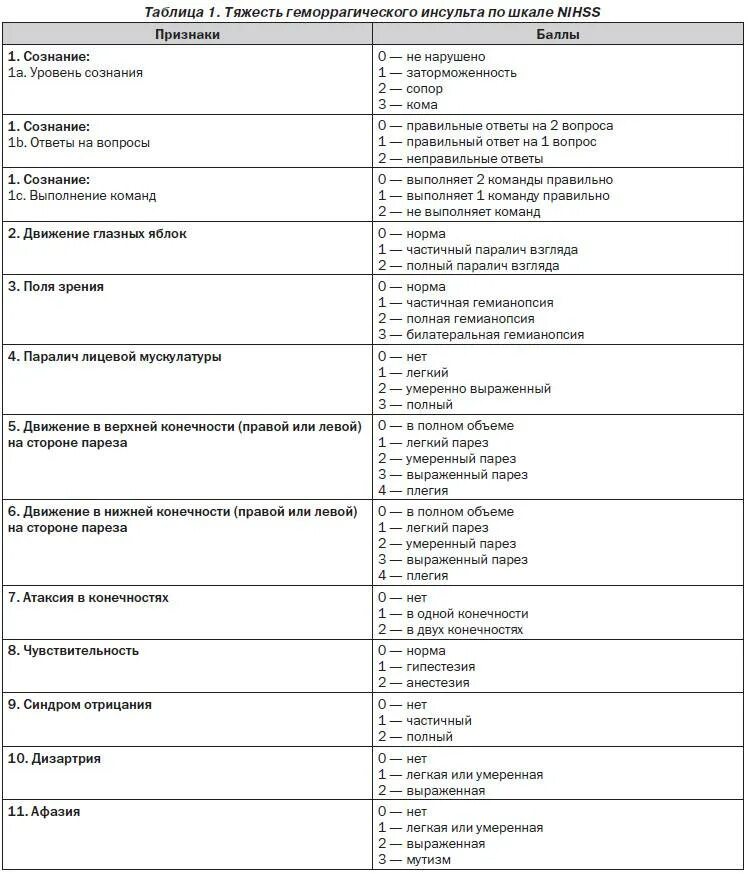 Баллы при инсульте. Шкала тяжести инсульта национального института здоровья США NIHSS. Тяжесть инсульта по шкале NIHSS. Шкала оценки инсульта NIHSS. Шкала оценки тяжести инсульта национального института.