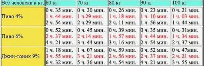 Через сколько выветривается пиво 2.5