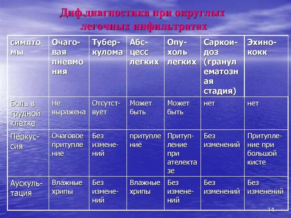 Абсцесс легкого дифференциальная диагностика таблица. Дифференциальная диагностика туберкуломы. Абсцесс легкого дифференциальная диагностика. Туберкулема легких дифференциальная диагностика. Диагноз с 2 легкого