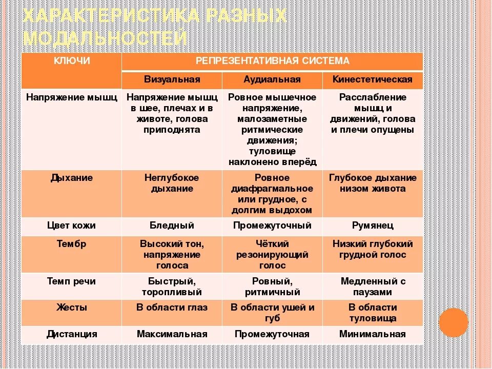 Репрезентативные системы восприятия. Репрезентптианач си тема. Репрезентативная система. Репрезентативная система таблица. Определение репрезентативной системы.