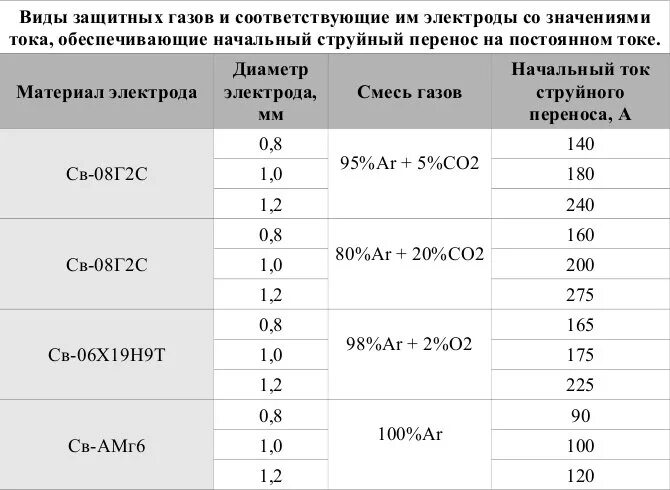 Какой диаметр сварочной проволоки. Таблица для сварки проволокой 0.8 мм. Таблица проволоки для сварки полуавтоматом. Ток для сварки проволокой 1 мм. Таблица сварки порошковой проволокой.