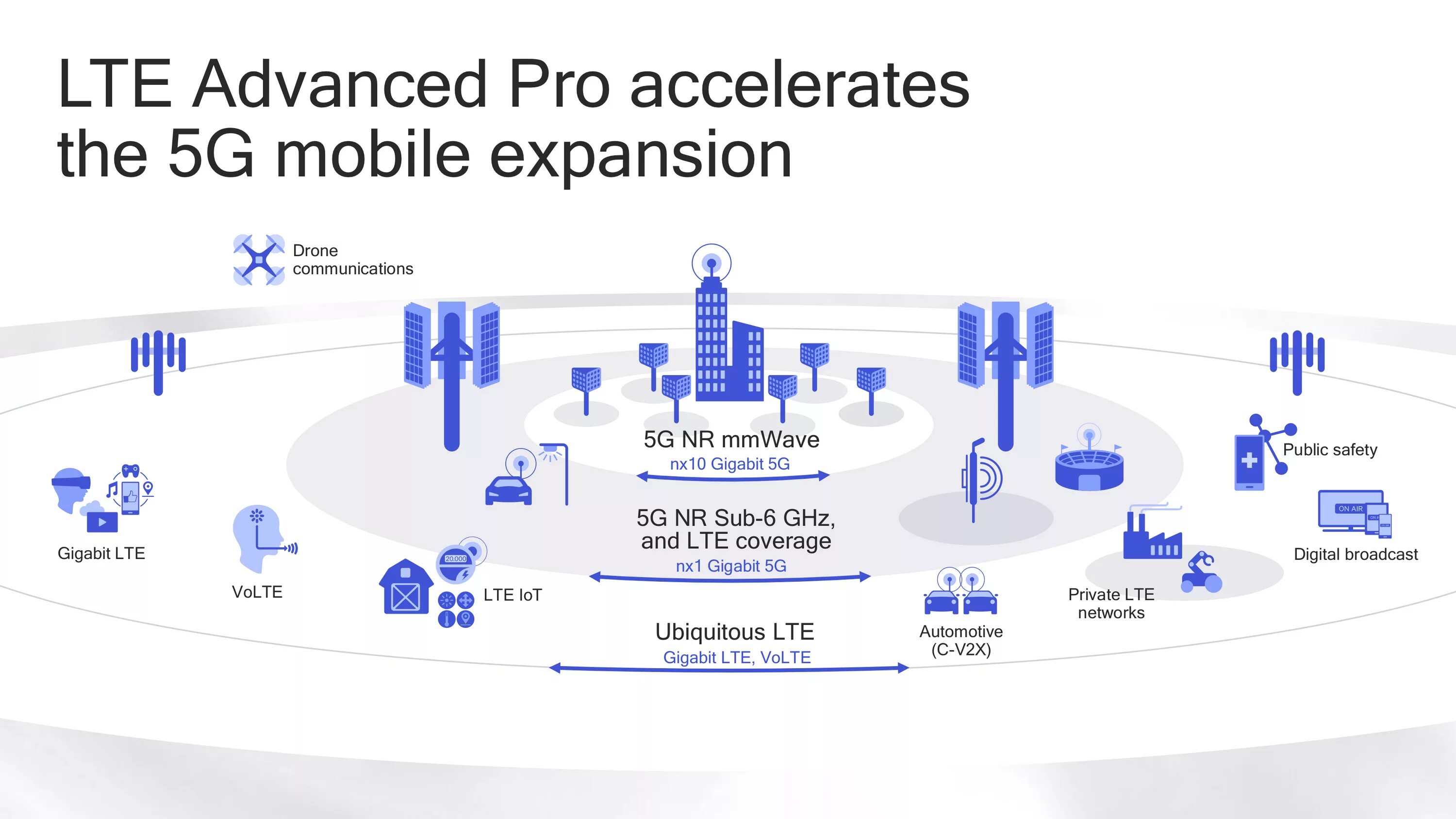 Сравнение 4g 5g. 4g 5g LTE. LTE 4g 5g статистика. LTE И LTE-Advanced. LTE Advanced Pro.