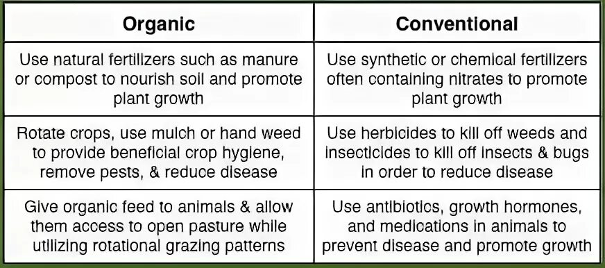 Reduce disease. Organic and non Organic. Difference between Organic and natural food. Conventional Farming vs Organic Farming. Organic Farming and conventional Farming таблица.
