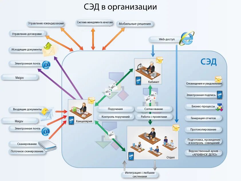 Схема работы системы электронного документооборота. Схема электронного документооборота на предприятии. СЭД дело схема документооборота. Структура системы электронного документооборота схема. Доступ к документам в организации