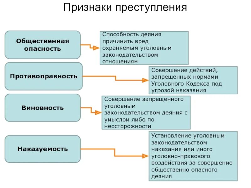 Общественная опасность виновность наказуемость. Признак виновности преступления. Противоправность виновность наказуемость. Признаки преступления наказуемость.