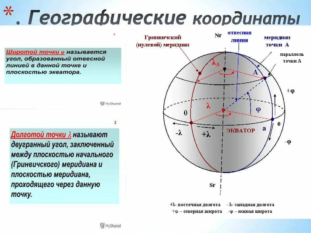 Географические координаты определяют с помощью. Географические координаты. Географические координа. Географическая широта и долгота. Определение географической широты.