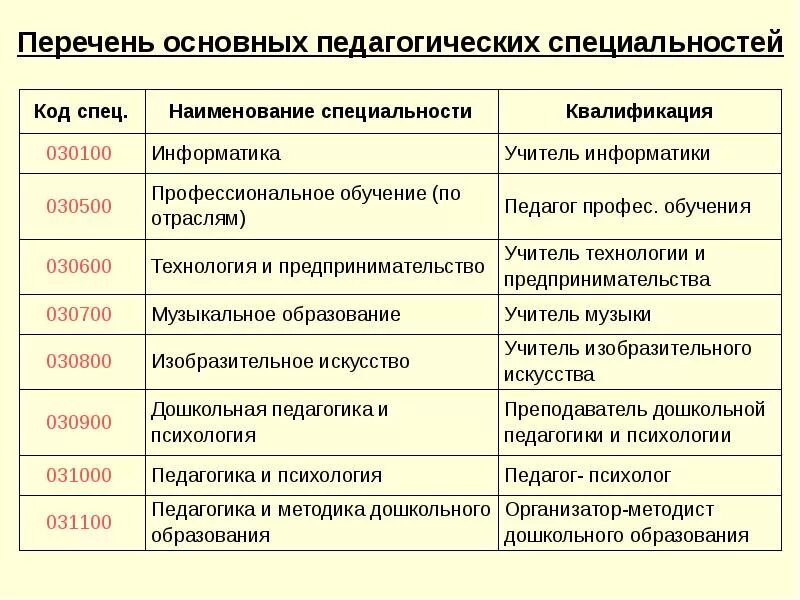 Группы педагогических специальностей. Педагогические специальности список. Перечень педагогических профессий. Современные педагогические профессии и специальности. Современные педагогические специальности и квалификации.