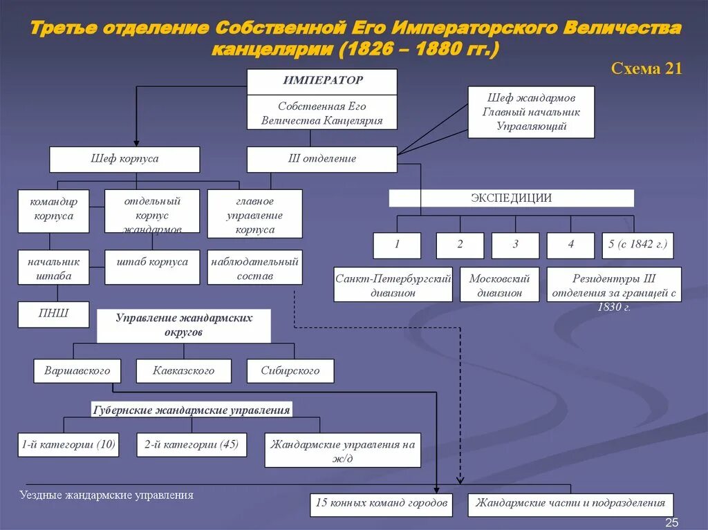 Органы управления полиции