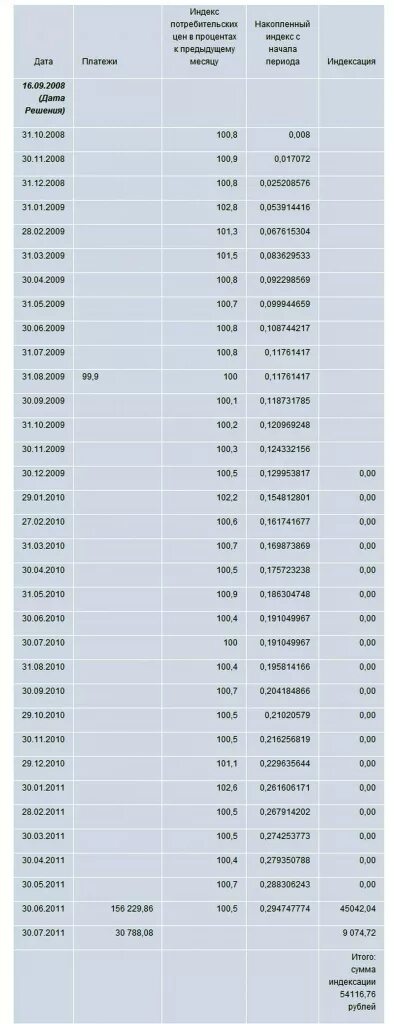 Индексация присужденных сумм по 208 гпк. Образец расчета индексации присужденных денежных сумм. Пример расчета индексации присужденных денежных сумм образец. Расчет индексации присужденных сумм. Как рассчитать индексацию присужденных денежных сумм.