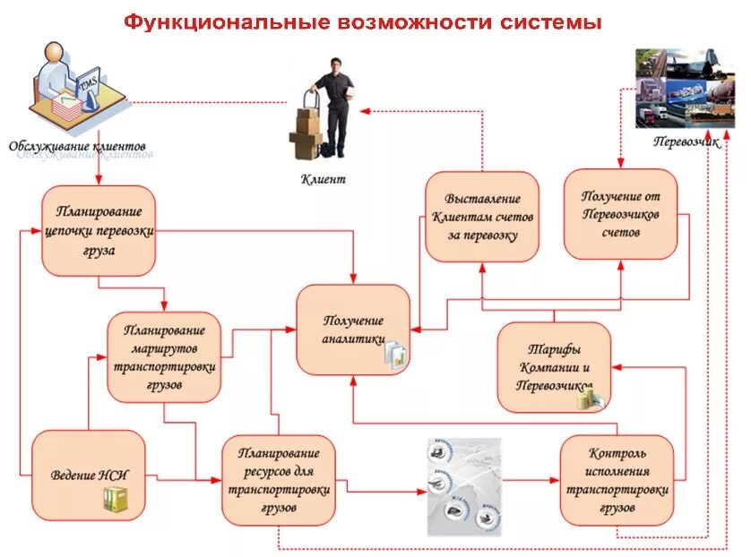 Функциональное сопровождение систем