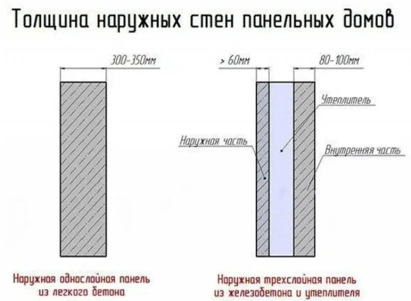 Толщина стены 150 мм. Толщина стен панельного дома. Толщина внутренних стен. Толщина стен в монолитном доме. Толщина железобетонной несущей стены.