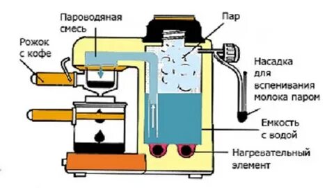 Принцип работы кофемашины