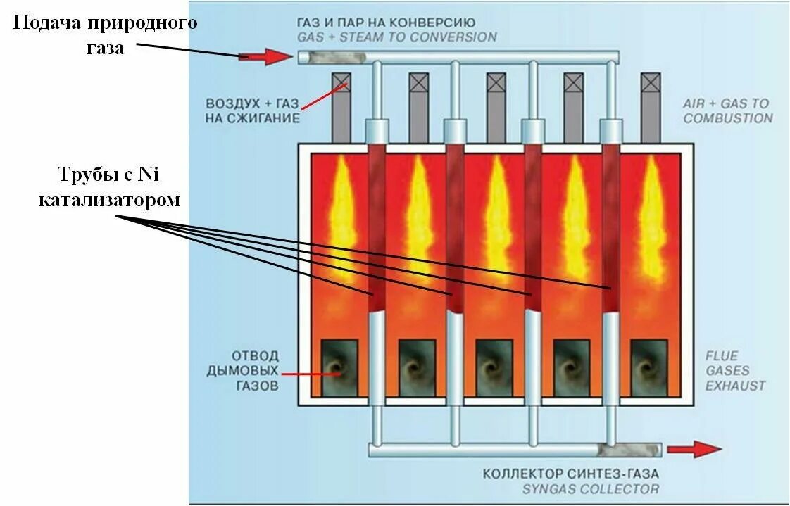 Метанол является основным компонентом природного газа. Паровая конверсия метана схема. паровой риформинг природного газа. схема реактора паровой конверсии метана. паровая конверсия метана схема установки.