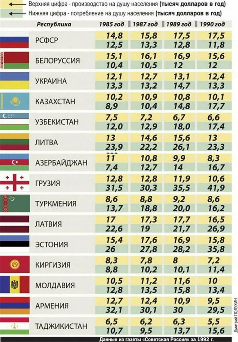 Страны которые были в союзе. Таблица производства и потребления бывших республик СССР. Дотационные Республики в СССР таблица. Таблица доходов республик СССР. ВВП СССР по республикам.