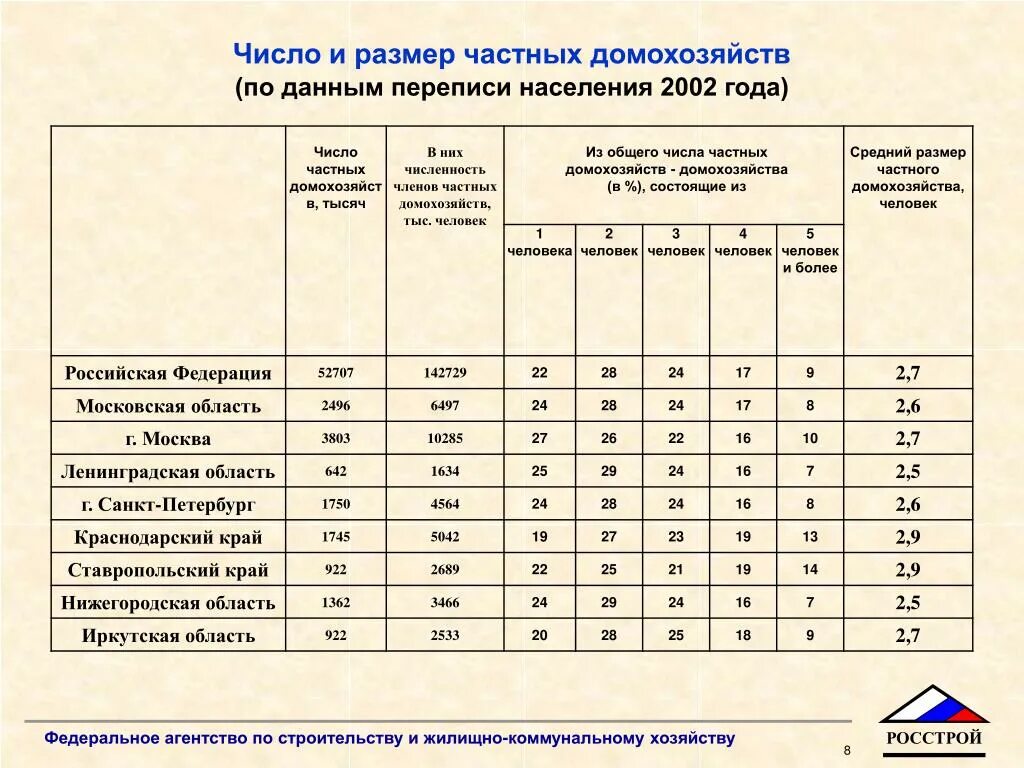 Перепись населения 2002. Журнал переписи населения. Данные переписей населения России. Всероссийская перепись населения 2002 года.