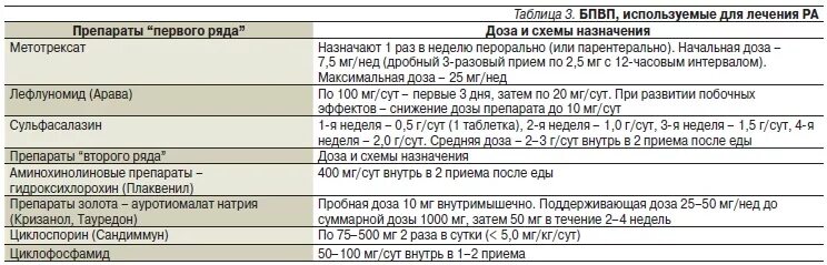 Артрит метотрексат ревматоидный укол. Схема лечения артрита с метотрексатом. Схема приема метотрексата ревматоидного артрита. Схема приёма метотрексата при ревматоидном артрите.