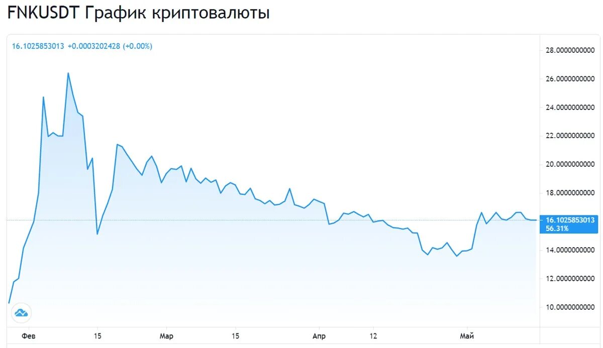 Доллар к рублю на сегодня в екатеринбурге. График токена. FNK токен. Графики токенов. Finiko график.