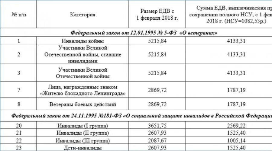 Сумма выплат инвалидам 3 группы. Размер выплат за 3 группу инвалидности. Выплаты 2 и 3 группы инвалидности. Размер выплат по инвалидности 2 группы в России. Инвалидность 3 группы пособие.