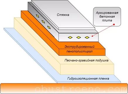 Какой пеноплекс используют для пола