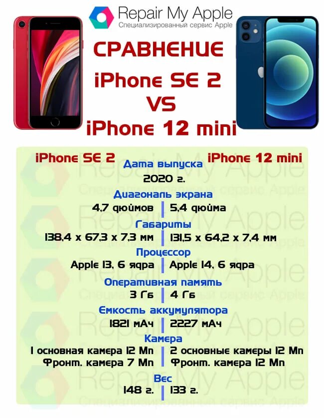 Сравнение iphone 2020. Айфон se 2020 характеристики. Айфон 12 мини Размеры. Айфон 12 мини и се 2020 сравнение. Айфон 11 мини характеристики.