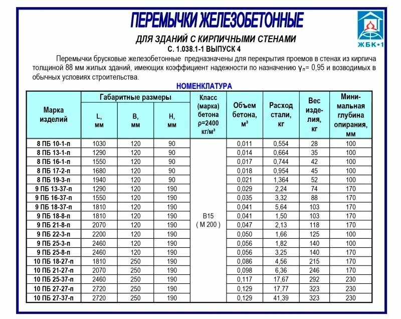 Сколько весит ж б