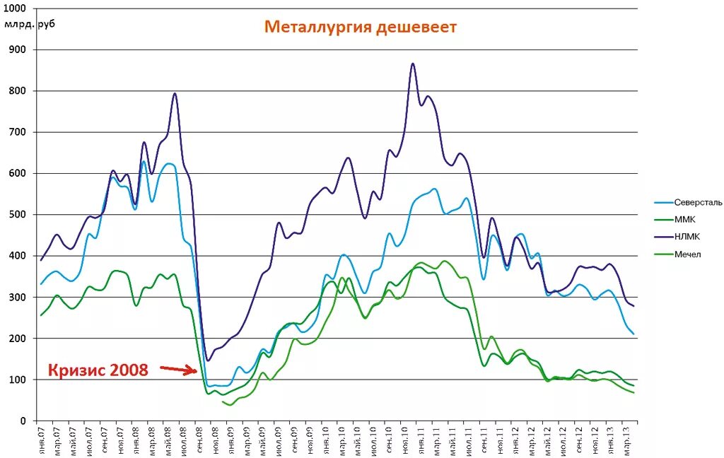 Акции 2008 года. Кризис 2008 график. акции 2008 года график. падение акций. график акций в 2008.