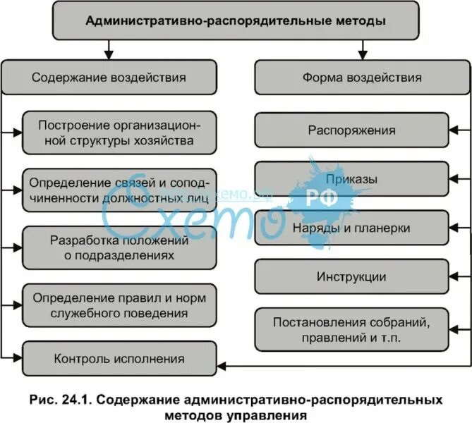 Административное воздействие методов управления. Административное воздействие методов управления